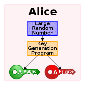 flow chart for a cryptographic key pair generation
