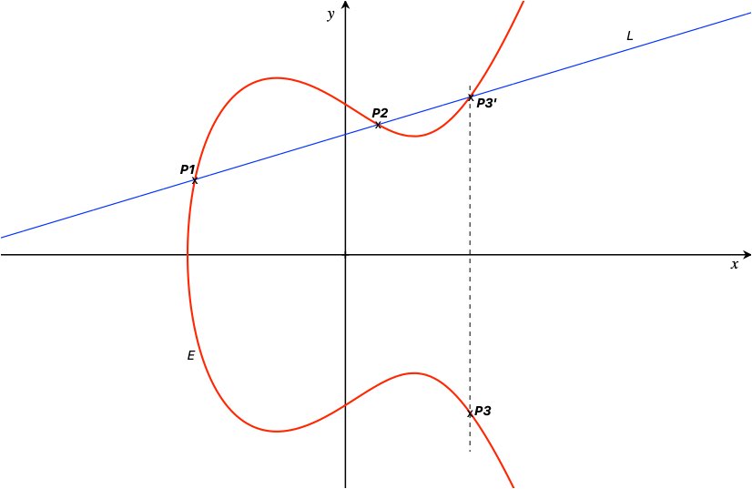graph for adding two points on an elliptic curve