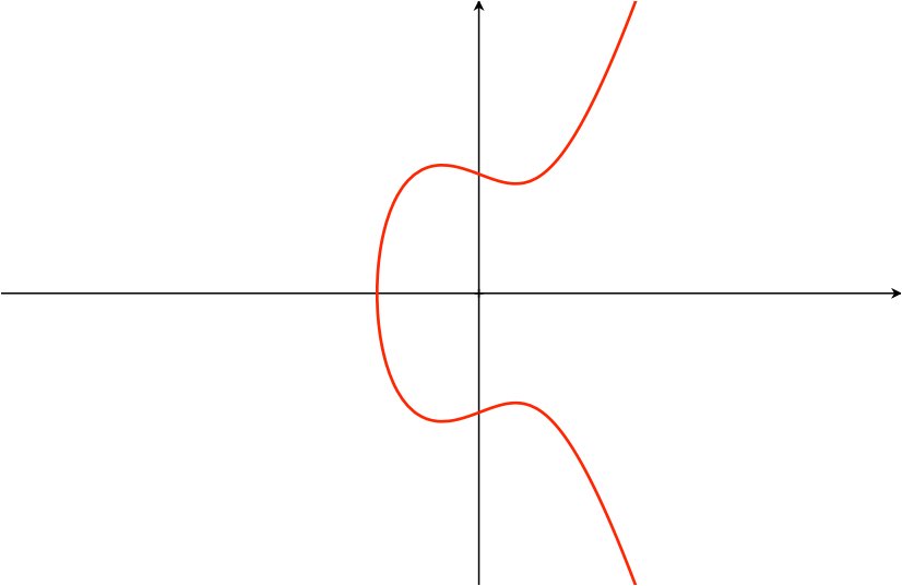 Graph of an elliptic curve