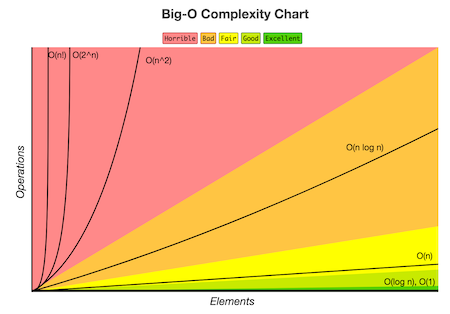Big-O chart
