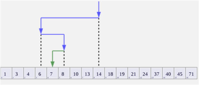 Visualization of the binary search algorithm where 7 is the target value.